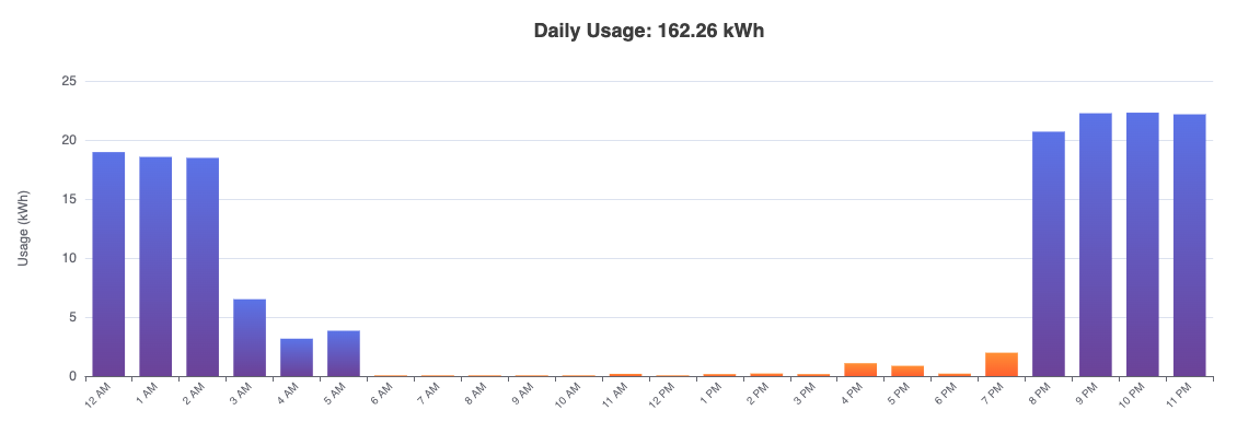 Daily Usage Pattern - December 21, 2025
